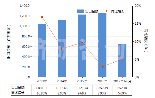 2013-2017年6月中國其他乙烯聚合物非泡沫塑料板、片、膜、箔等(HS39201090)出口總額及增速統(tǒng)計